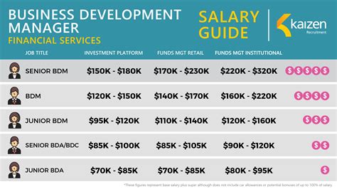 Salary: Client Development Manager (December, 2022) .